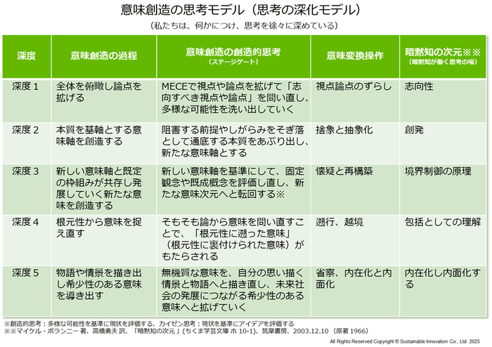 Fig_2 意味創造の思考モデル(思考の深化モデル)
