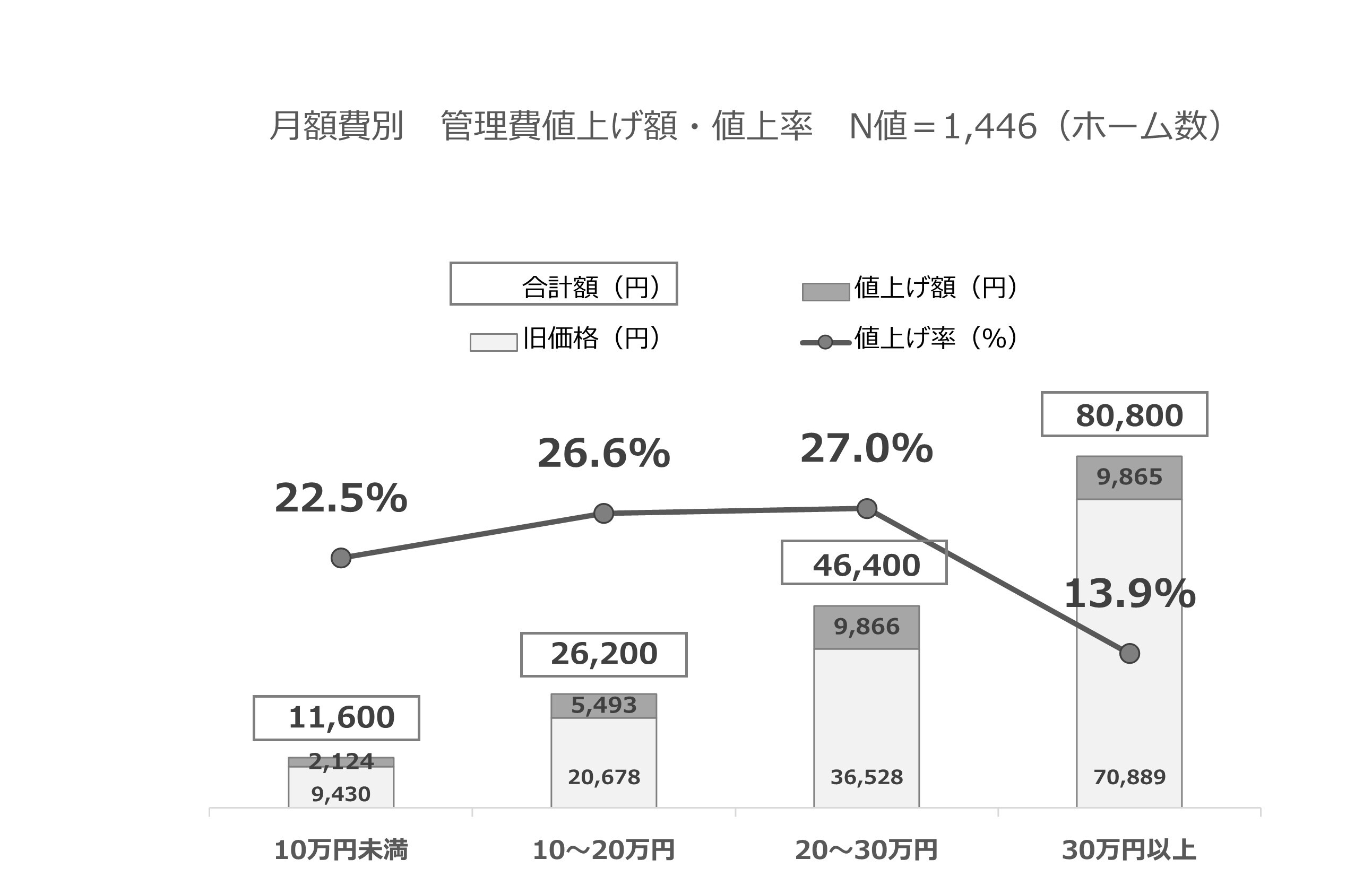 (図1)月額費別 管理費 値上げ額・値上げ率