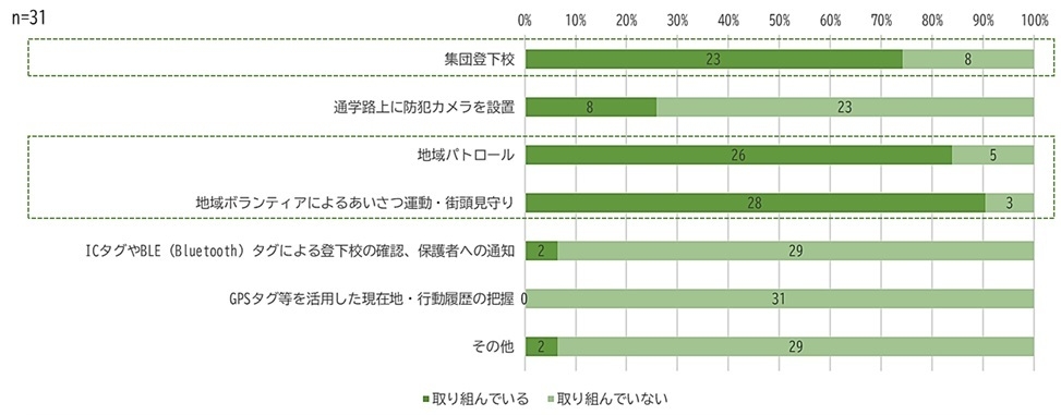 <質問(2)のアンケート結果>