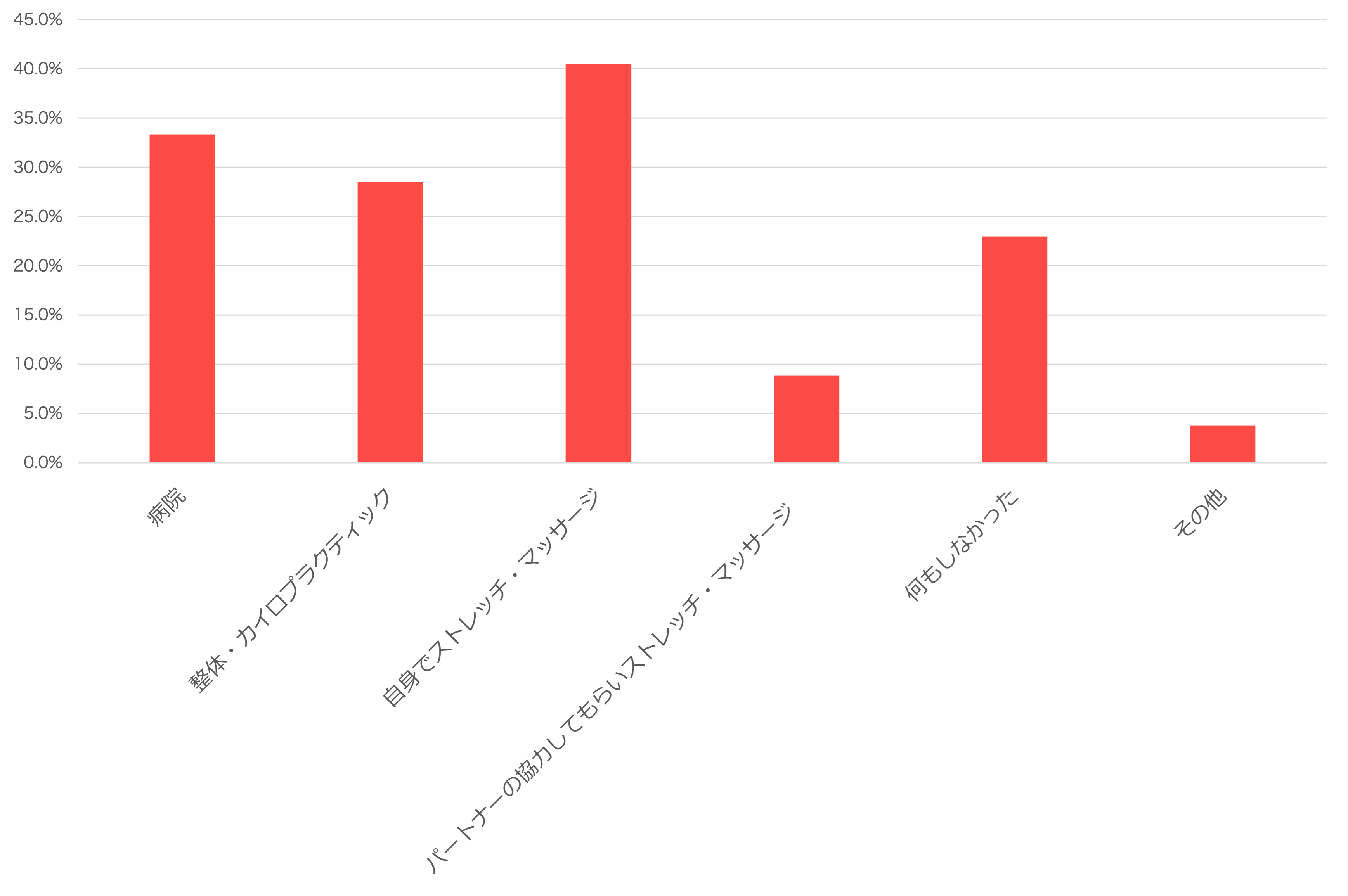 腰痛が発症した際、どのように対処しましたか?