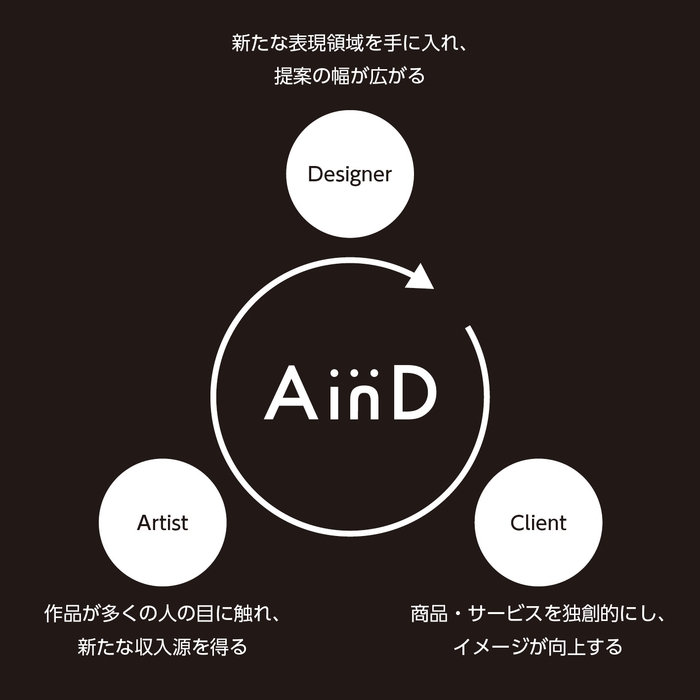 AinDの概念図1