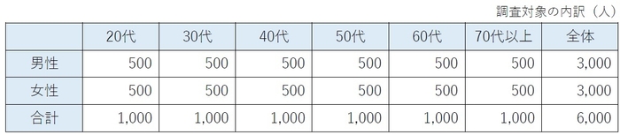 調査対象内訳