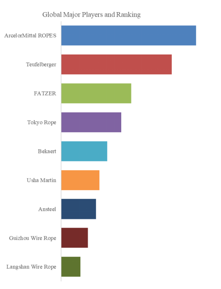 上記データはYHResearch社のレポートに基づくものです: グローバルロープウェイ用スチールワイヤーロープのトップ会社の市場シェアおよびランキング 2025