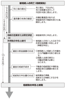 相続開始後のスケジュール