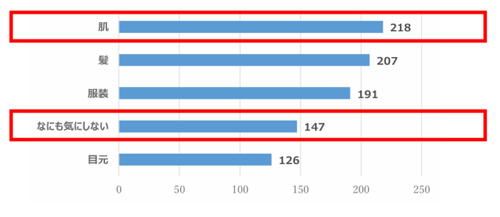Q2、あなたが「恋愛やパートナーとの関係」において、下記の中で普段から気にしていることは何ですか?(複数回答選択式 N=520)