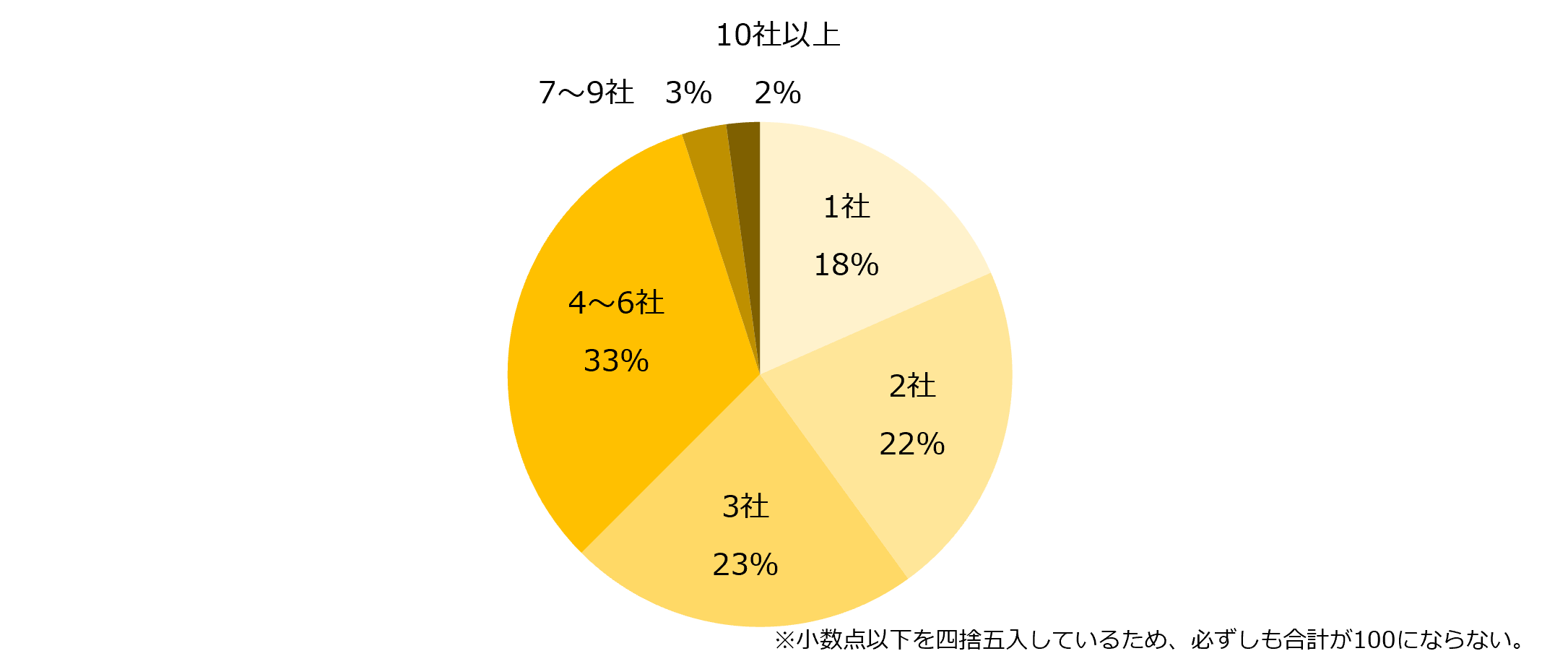 【図3】現在、派遣で働いている方に伺います。現在、登録している派遣会社の社数は何社ですか?