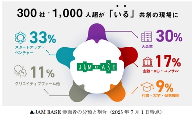 300社・1,000人超が「いる」共創の現場 「JAM BASE」まもなく開業1周年 ～多様な参画者が集い、 次なる挑戦を生み出す記念イベントを実施～