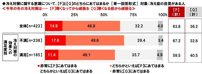 冷え対策に関する意識（2）