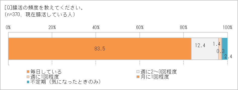 「腸活」の頻度は?