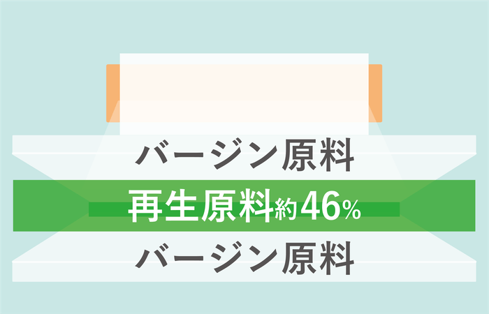 使用感にこだわった、約46%の再生原料をバージン原料で挟んだ3層構造