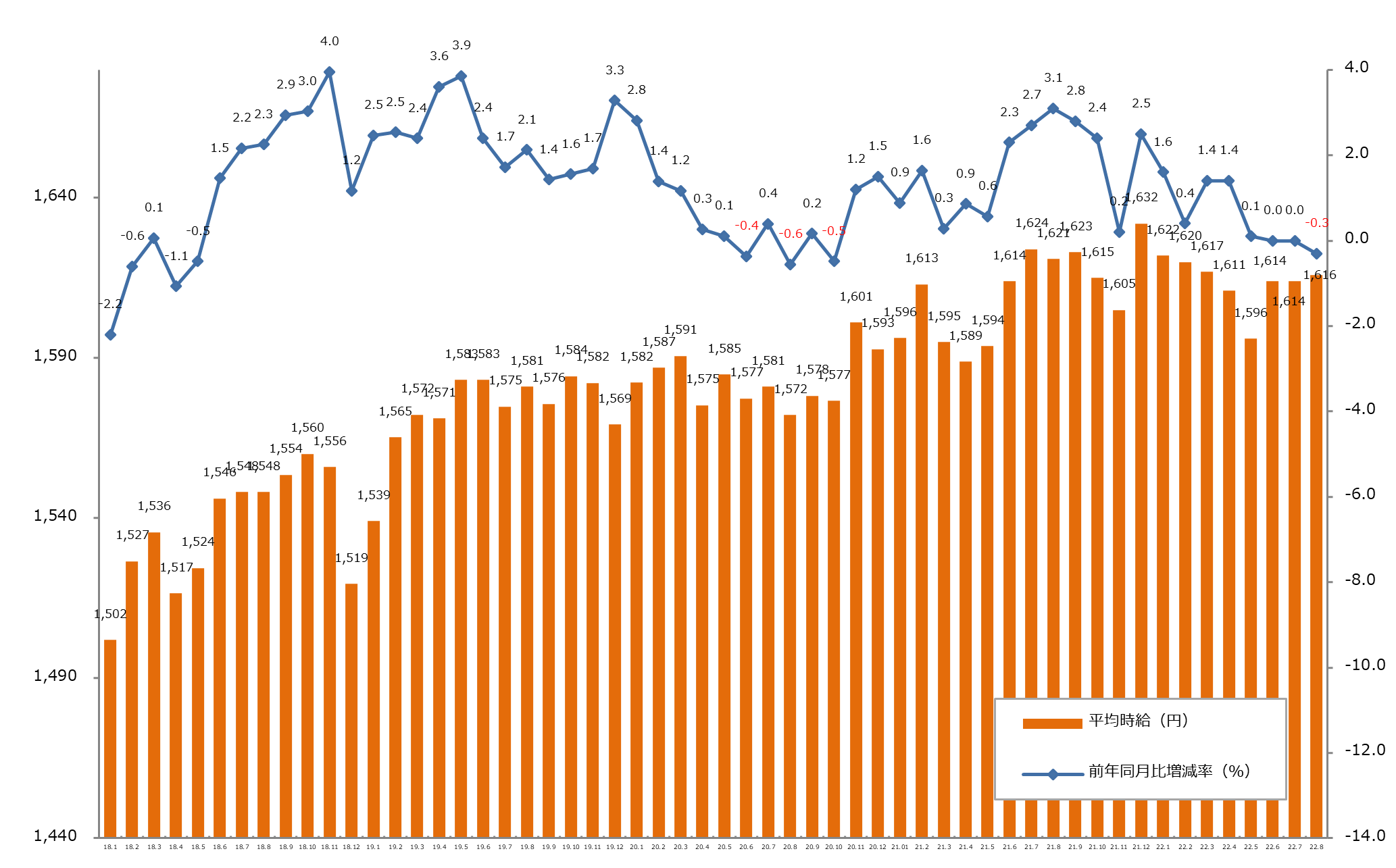 エン派遣(8月度派遣時給)