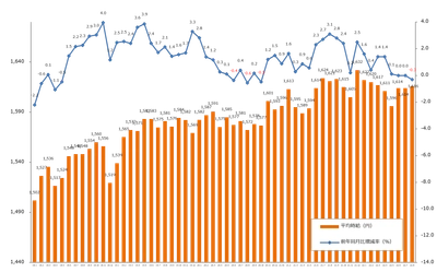 2022年8月度の派遣平均時給は1,616円 『エン派遣』三大都市圏 募集時平均時給レポート