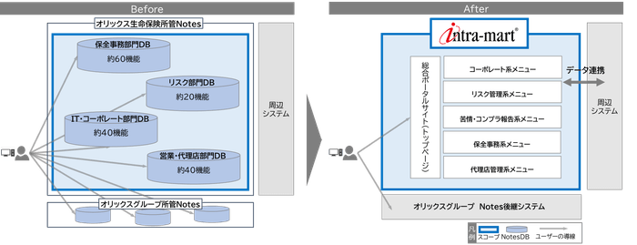 Notesからintra-martへの移行図