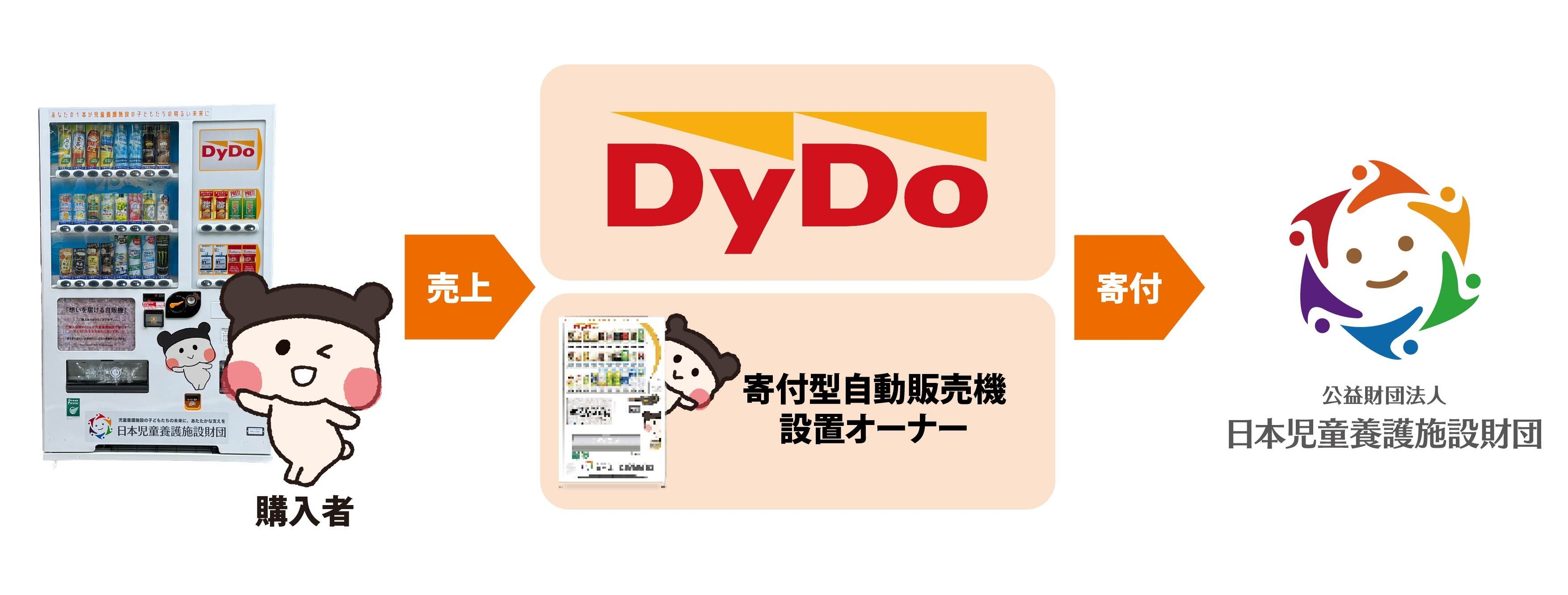 自動販売機を活用した寄付の仕組み