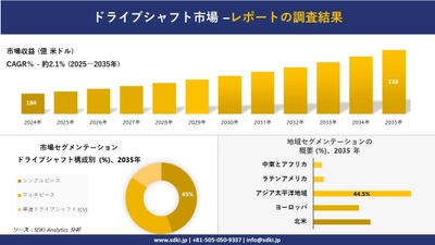 ドライブシャフト市場の発展、傾向、需要、成長分析及び予測2025-2035年