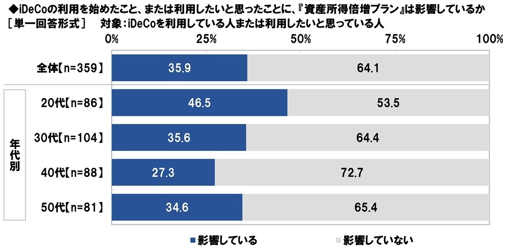 iDeCoの利用を始めたこと、または利用したいと思ったことに、『資産所得倍増プラン』は影響しているか
