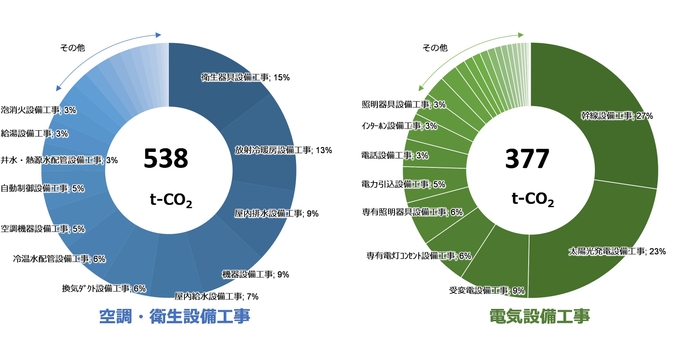 図4:資材製造段階(設備工事)における算定結果(例)