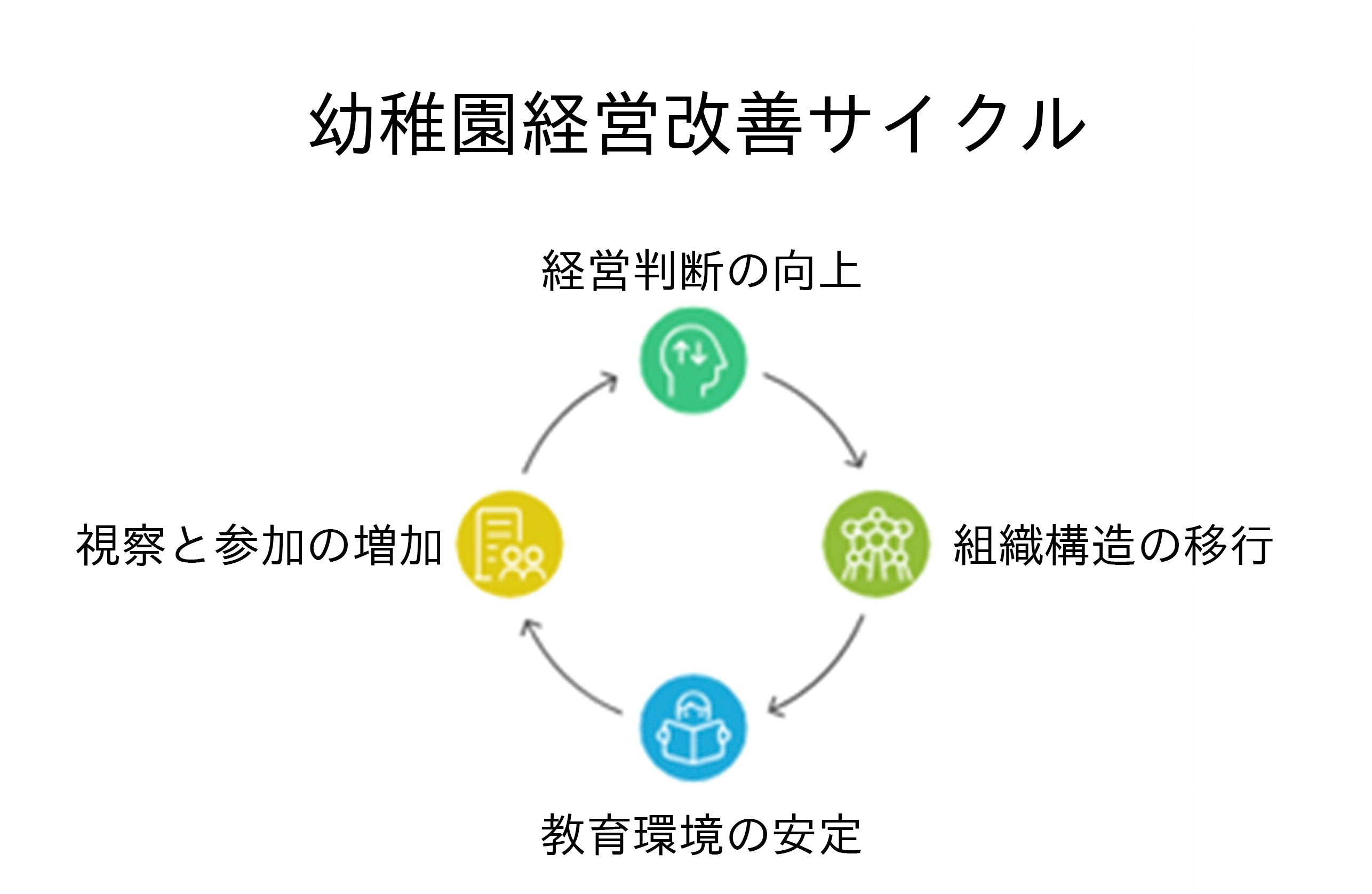 幼稚園経営改善サイクル