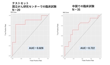 図2 機械学習による化学療法効果予測の予測精度