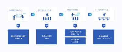 パーソルグループのTECH PLAY(テックプレイ)が、DX推進組織の構築を支援する法人向けサービス 「DX-TEAM BUILDING(TM)」提供開始