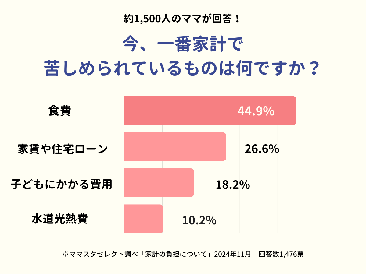 ママたちが家計で苦しめられているものは?