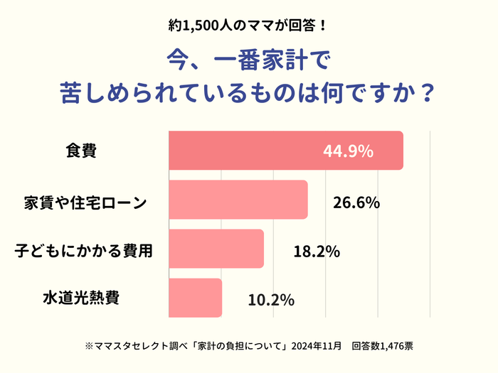 ママたちが家計で苦しめられているものは?