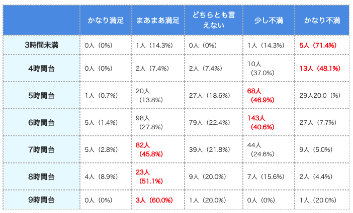 (表)平均睡眠時間別の満足度