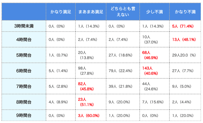(表)平均睡眠時間別の満足度