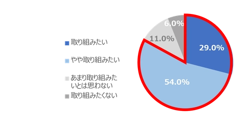 ＜500人のママに聞いた 【日常の家事とエコ意識】に関する意識調査＞ 8割のママが意欲的“子どもと一緒にエコ活動”　 夏休みこそはじめたい『紙パックで簡単エコアクション』