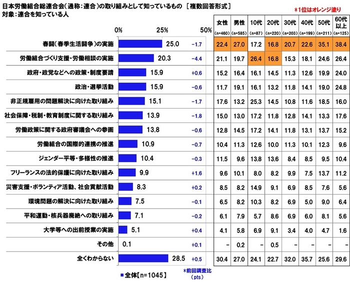 知っている連合の取り組み
