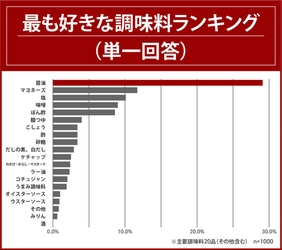 好きな調味料1位「醤油」、2位「マヨネーズ」、オイスターソースは16位…。 好きな海外の料理ジャンル、「中華料理」が圧倒的1位。 自宅で作る好きな中華料理ランキング発表！ 8割以上はオイスターソース好き！ 一方、自宅ではほとんど使用しない人が多数  