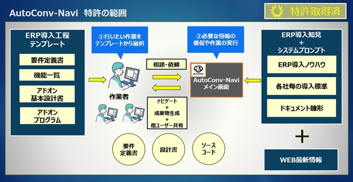 AutoConv-Naviのイメージと特許範囲