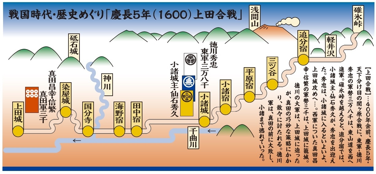上田合戦の経緯と小諸城の関係