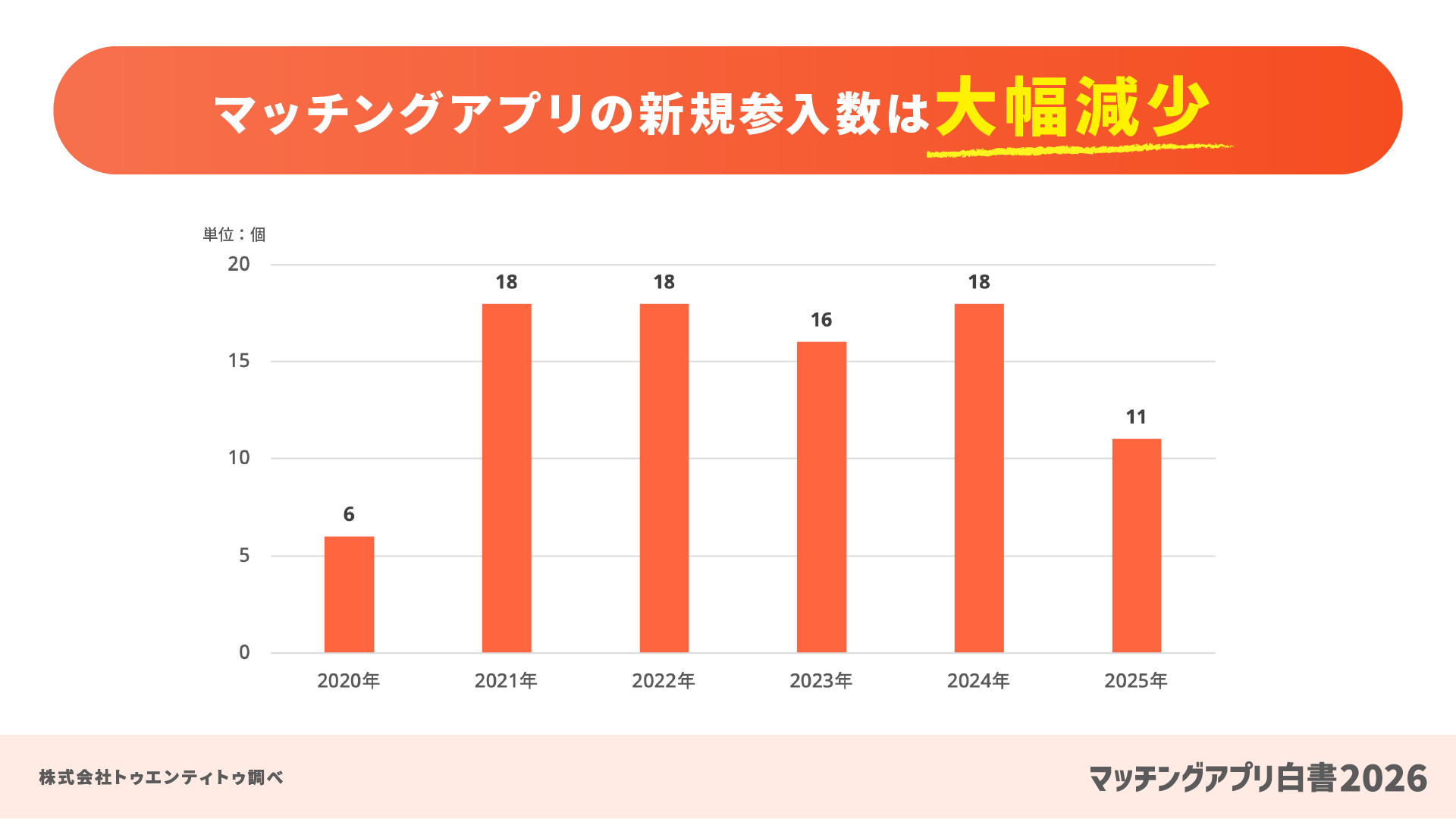 マッチングアプリの新規参入数は大幅減少