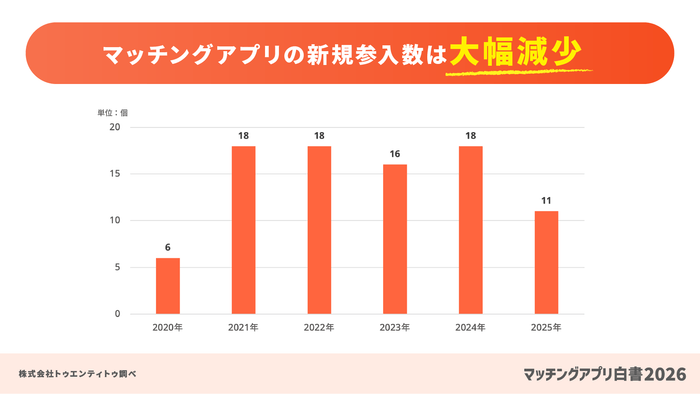 マッチングアプリの新規参入数は大幅減少