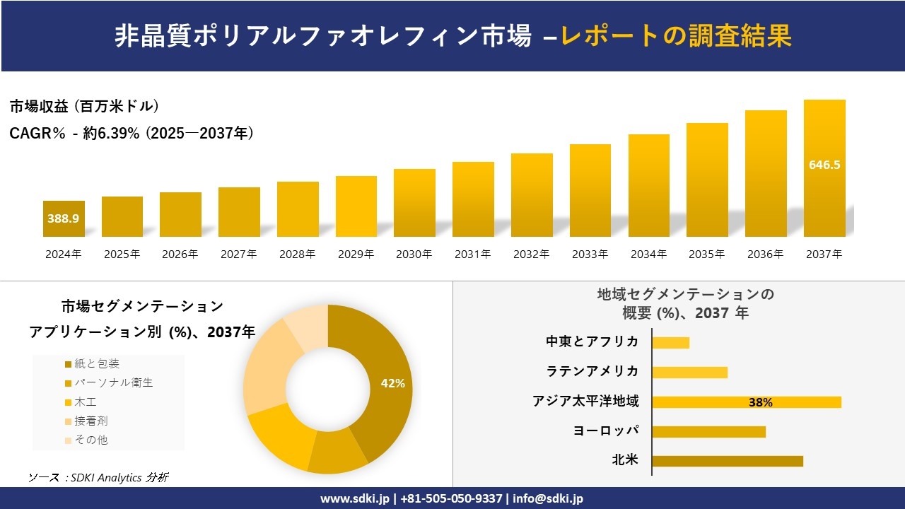 非晶質ポリアルファオレフィン市場レポート概要