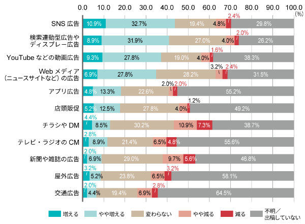 増え続けるデジタル広告予算/広告予算全体のデジタルシフトが鮮明