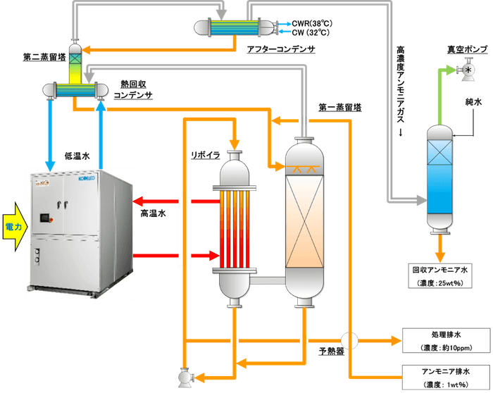 図2.省エネ型ヒートポンプ式 アンモニア回収装置 概略フロー図