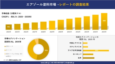 エアゾール塗料市場の発展、傾向、需要、成長分析および予測2025-2035年
