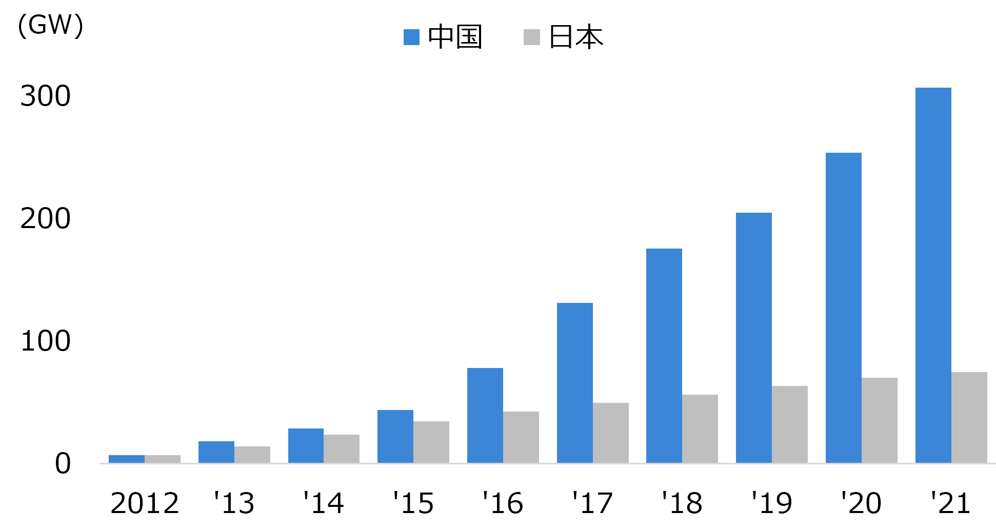 図表1 太陽光発電の総容量