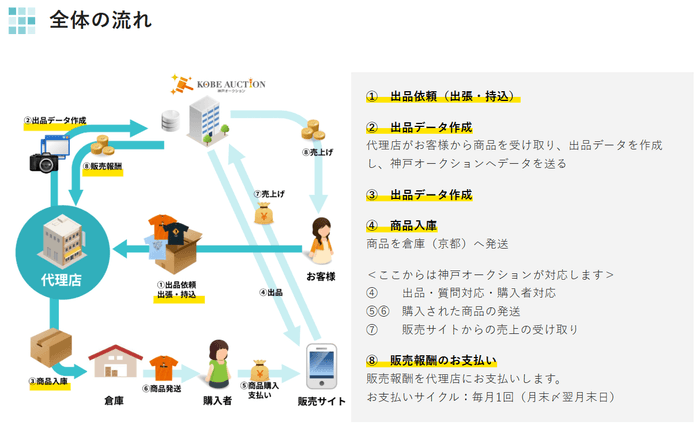 出品代行の全体の流れ