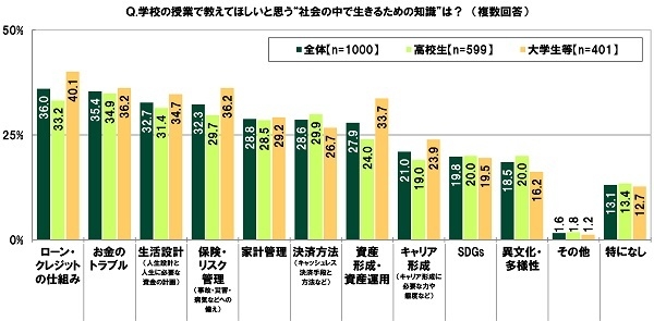 学校の授業で教えてほしいと思う“社会の中で生きるための知識”は?