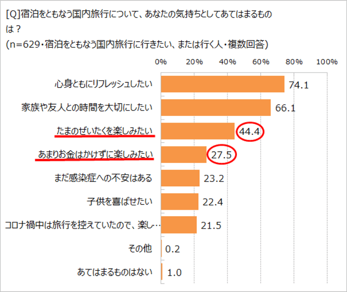 旅行に対する気持ちは？