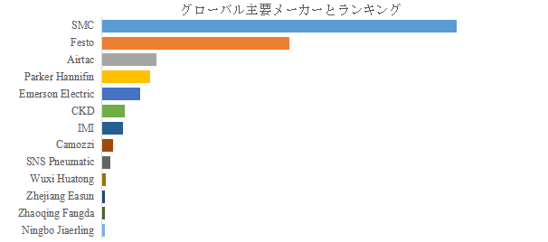 上記の図表/データは、YHResearchの最新レポート「グローバル空気圧機器のトップ会社の市場シェアおよびランキング 2025」