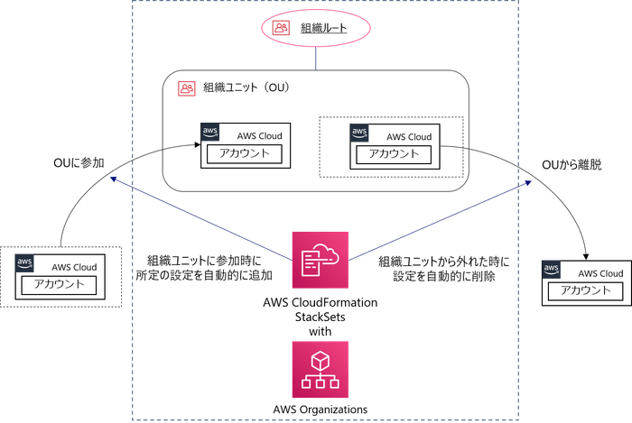 アカウント設定自動化