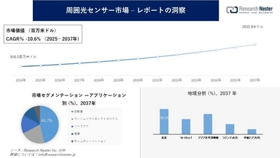 周囲光センサー市場調査の発展、傾向、需要、成長分析および予測2025―2037年