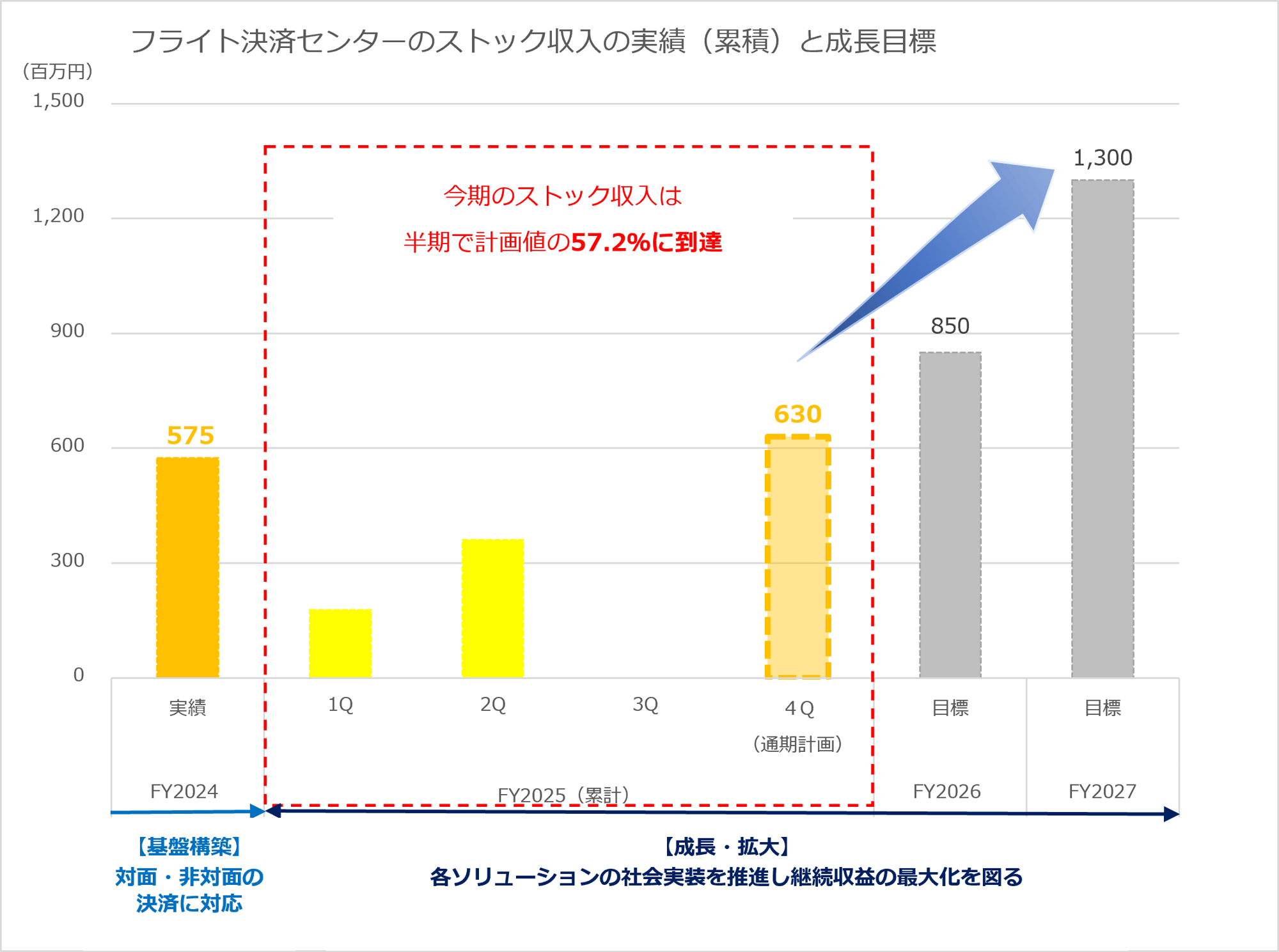 フライト決済センターのストック収入の実績と成長目標