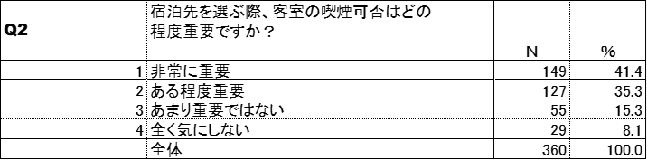 喫煙可否の重要性(紙巻たばこ)
