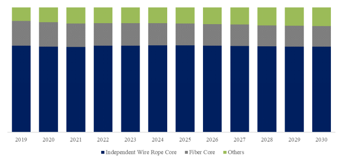 YHResearch社の調査に基づく、または含まれています:グローバルロープウェイ用スチールワイヤーロープのトップ会社の市場シェアおよびランキング 2025