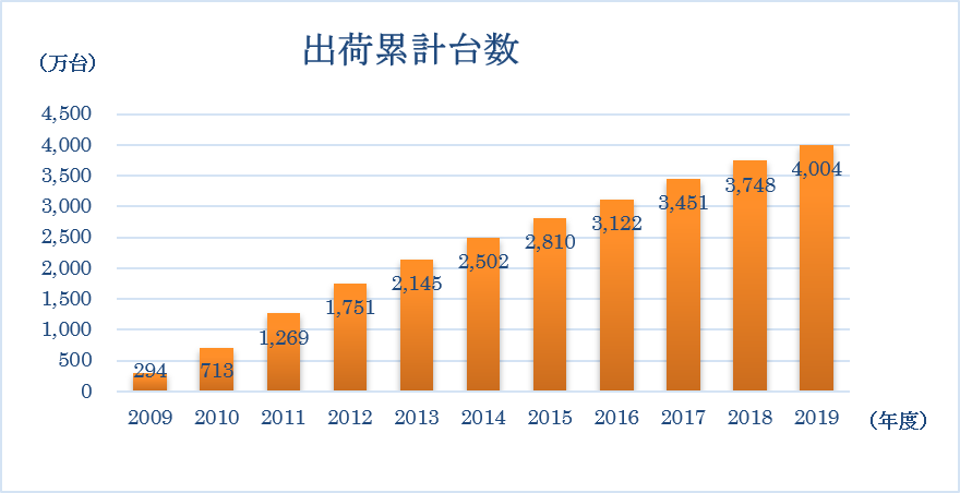 日本ガス石油機器工業会出荷統計による。2019年は4月~1月の累計値